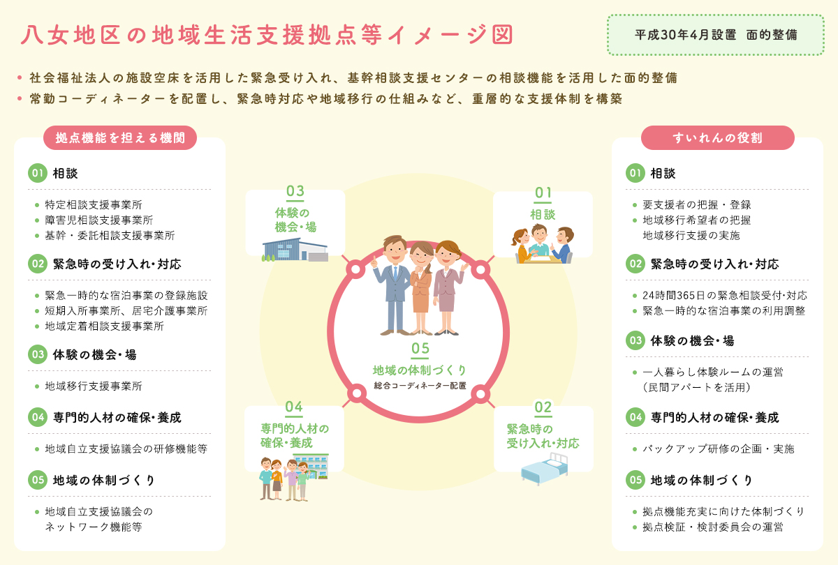 八女地区の地域生活支援拠点等イメージ図