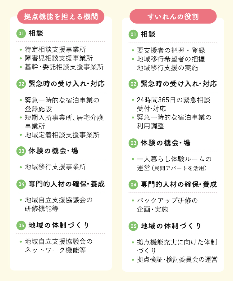 八女地区の地域生活支援拠点等イメージ図